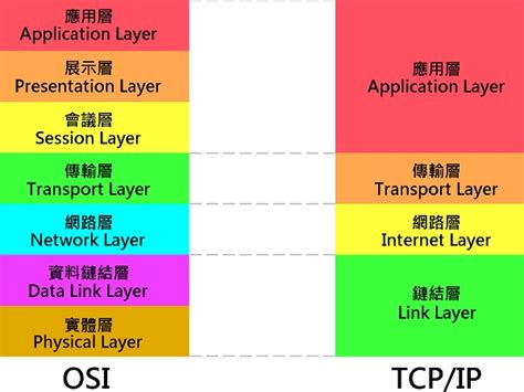 網路七層口訣|網路架構大概論2－網路模型、封包架構、解析OSI 7層。